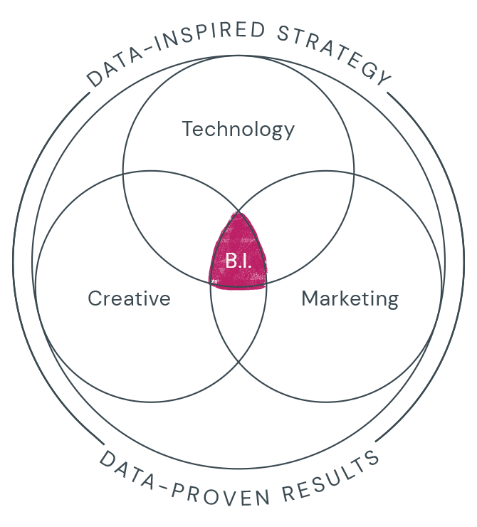 Our Services Business Innovation Diagram